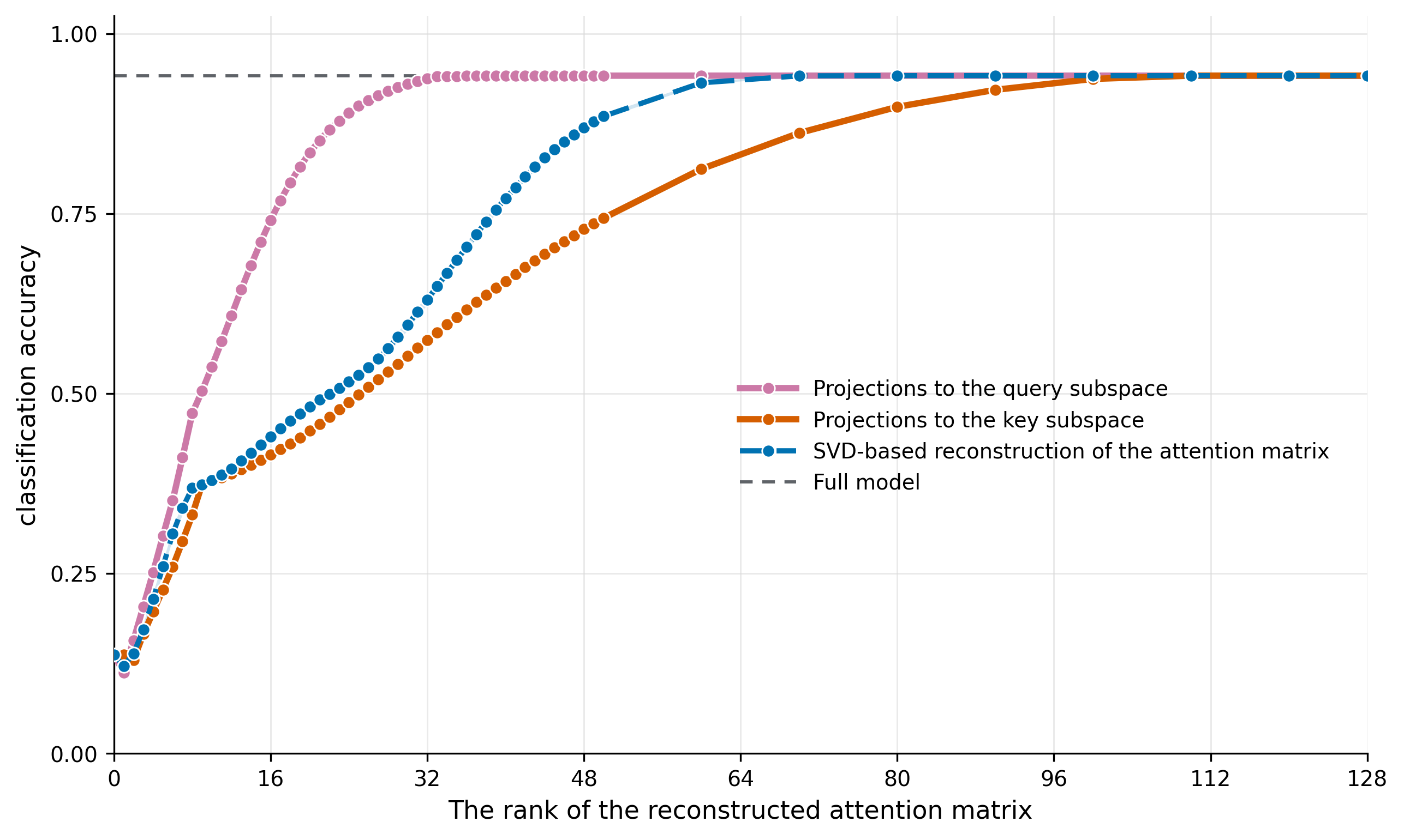 Preview of accuracy versus attention-matrix rank